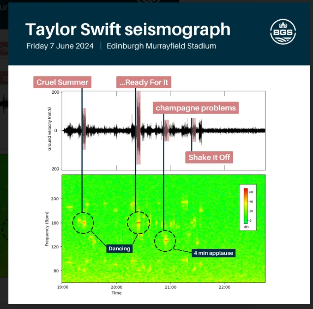 Seismic data from the first night of Taylor Swift’s Eras tour in Edinburgh (BGS/PA)