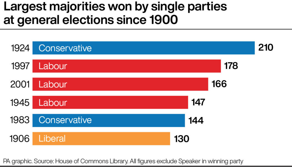 Largest majorities won by single parties at general elections since 1900. Infographic PA Graphics.