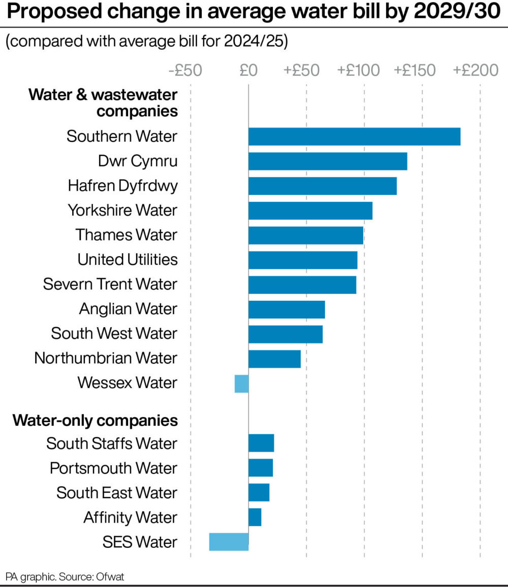 Proposed change in average water bill by 2029/30. Infographic by PA Graphics.