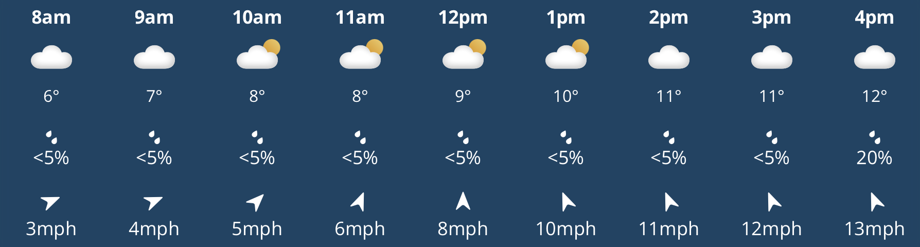 Ladies Day weather forecast